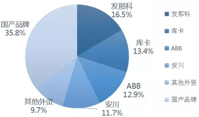 2019年上半年自主品牌工業機器人市場信息