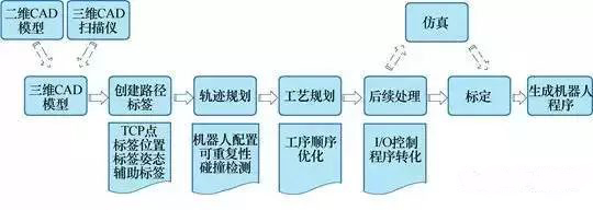 工業機器人